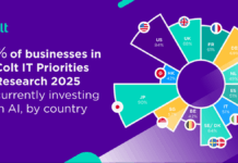 Colt Technology: 1 in 5 global firms spend US$750k+ on AI 1 in 5 global firms spend US$750k+ on AI