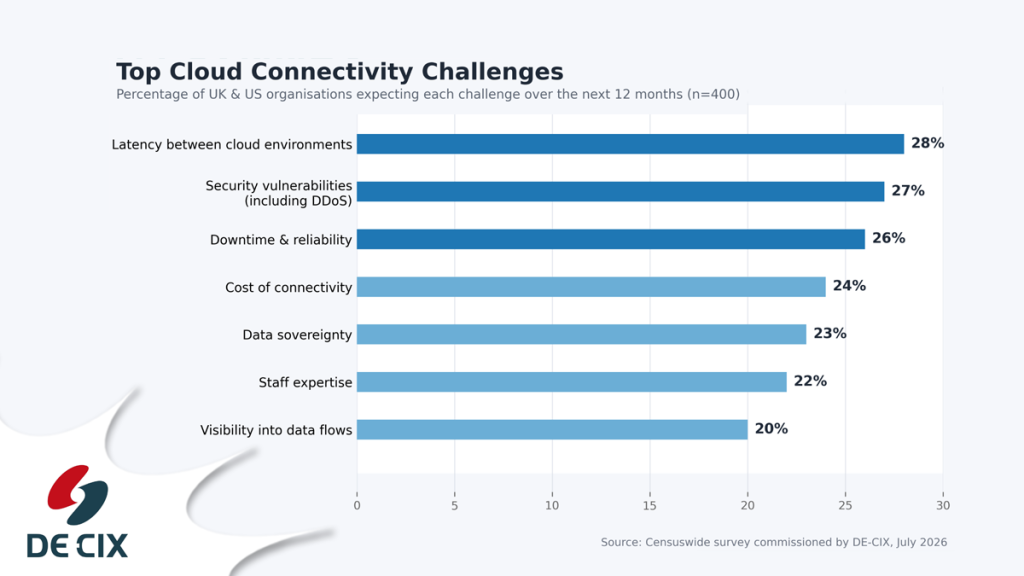 Poor Cloud Connectivity is Holding Back Enterprise AI Adoption